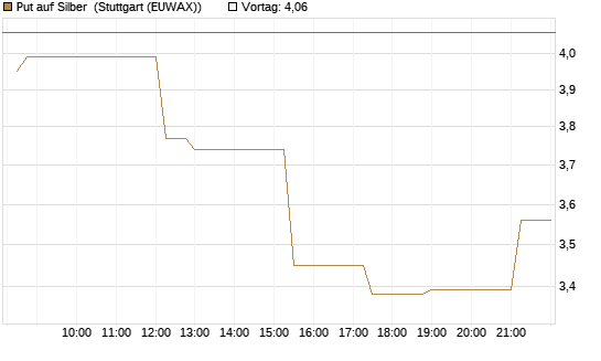Put auf Silber [J.P. Morgan Structured Products B.V.] Chart