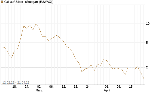 Call auf Silber [J.P. Morgan Structured Products B.V.] Chart