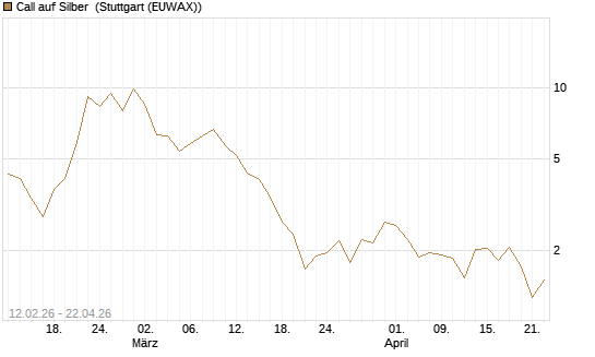 Call auf Silber [J.P. Morgan Structured Products B.V.] Chart
