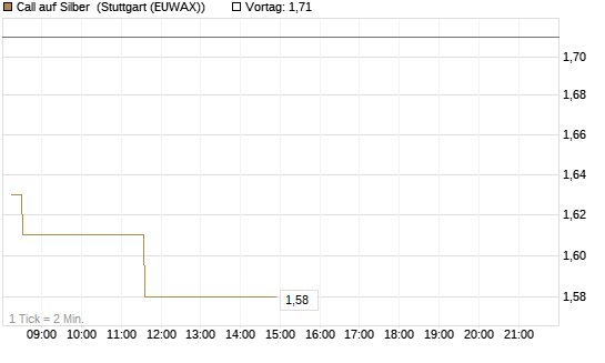 Call auf Silber [J.P. Morgan Structured Products B.V.] Chart