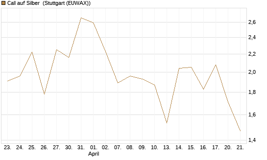 Call auf Silber [J.P. Morgan Structured Products B.V.] Chart