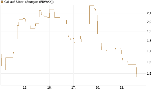 Call auf Silber [J.P. Morgan Structured Products B.V.] Chart