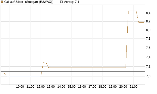 Call auf Silber [J.P. Morgan Structured Products B.V.] Chart