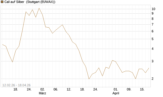 Call auf Silber [J.P. Morgan Structured Products B.V.] Chart