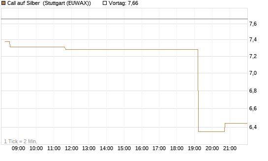 Call auf Silber [J.P. Morgan Structured Products B.V.] Chart
