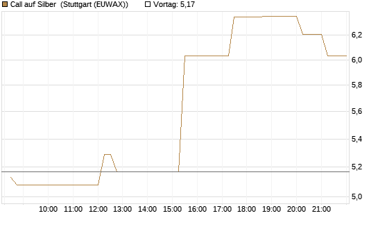 Call auf Silber [J.P. Morgan Structured Products B.V.] Chart
