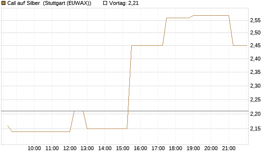 Call auf Silber [J.P. Morgan Structured Products B.V.] Chart