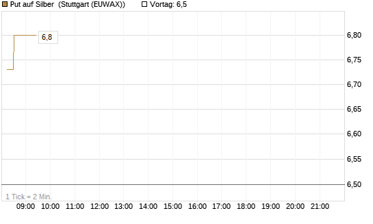 Put auf Silber [J.P. Morgan Structured Products B.V.] Chart