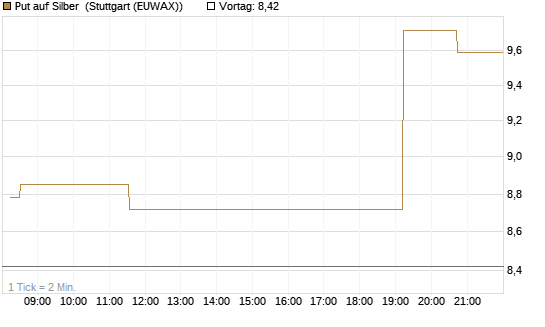 Put auf Silber [J.P. Morgan Structured Products B.V.] Chart