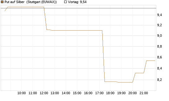 Put auf Silber [J.P. Morgan Structured Products B.V.] Chart