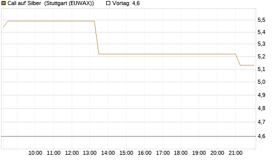 Call auf Silber [J.P. Morgan Structured Products B.V.] Chart