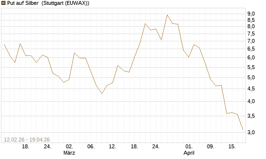 Put auf Silber [J.P. Morgan Structured Products B.V.] Chart