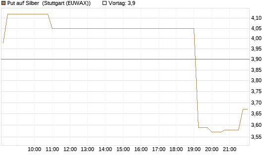 Put auf Silber [J.P. Morgan Structured Products B.V.] Chart