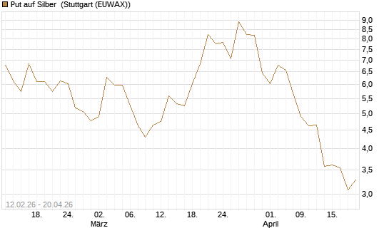 Put auf Silber [J.P. Morgan Structured Products B.V.] Chart