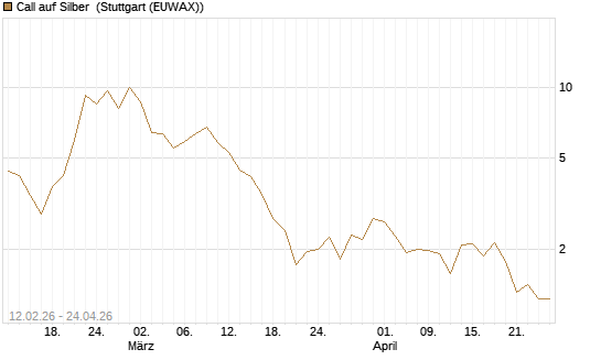 Call auf Silber [J.P. Morgan Structured Products B.V.] Chart