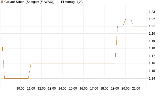 Call auf Silber [J.P. Morgan Structured Products B.V.] Chart