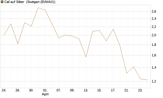 Call auf Silber [J.P. Morgan Structured Products B.V.] Chart