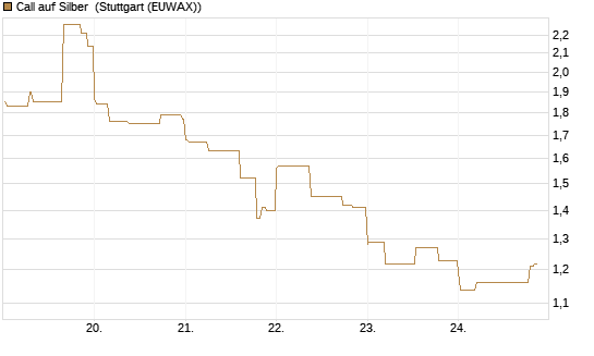 Call auf Silber [J.P. Morgan Structured Products B.V.] Chart