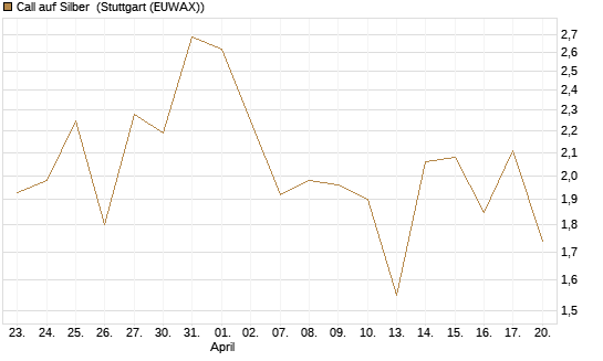 Call auf Silber [J.P. Morgan Structured Products B.V.] Chart