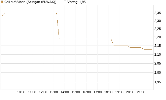 Call auf Silber [J.P. Morgan Structured Products B.V.] Chart