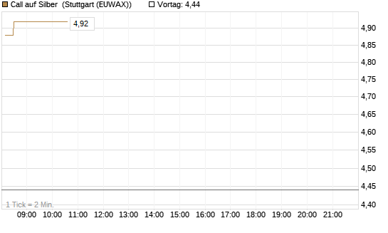 Call auf Silber [J.P. Morgan Structured Products B.V.] Chart