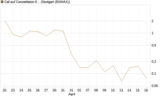 Call auf Constellation Energy [J.P. Morgan Structured Products B.V.] Chart