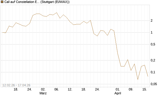 Call auf Constellation Energy [J.P. Morgan Structured Products B.V.] Chart