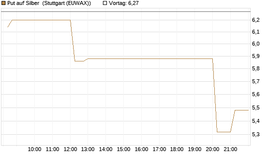 Put auf Silber [J.P. Morgan Structured Products B.V.] Chart
