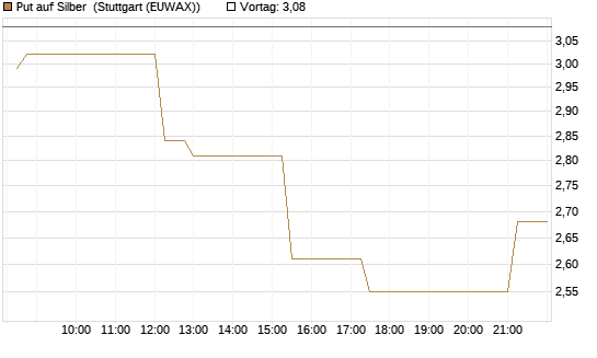 Put auf Silber [J.P. Morgan Structured Products B.V.] Chart