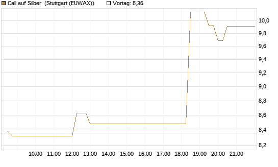 Call auf Silber [J.P. Morgan Structured Products B.V.] Chart