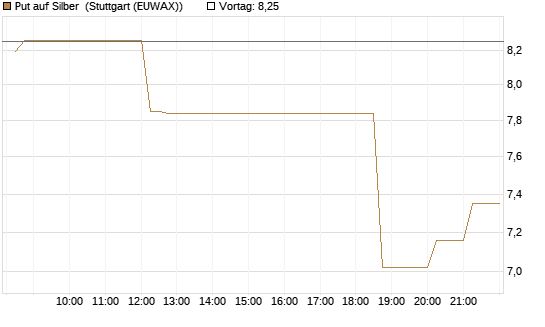 Put auf Silber [J.P. Morgan Structured Products B.V.] Chart