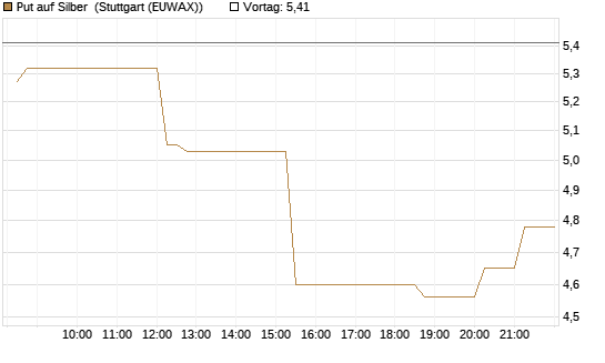Put auf Silber [J.P. Morgan Structured Products B.V.] Chart