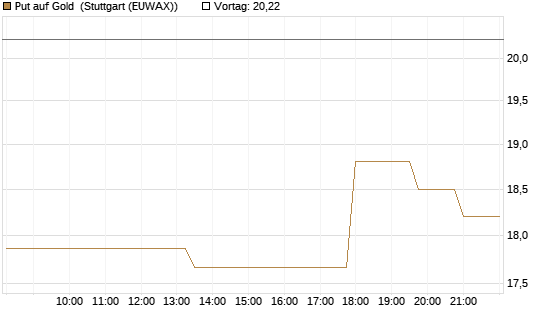 Put auf Gold [J.P. Morgan Structured Products B.V.] Chart