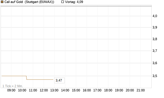 Call auf Gold [J.P. Morgan Structured Products B.V.] Chart