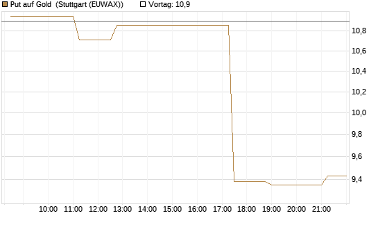 Put auf Gold [J.P. Morgan Structured Products B.V.] Chart