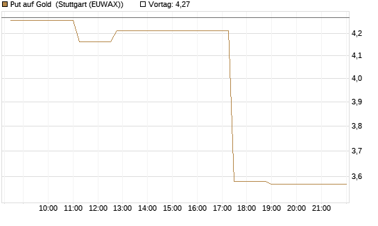 Put auf Gold [J.P. Morgan Structured Products B.V.] Chart