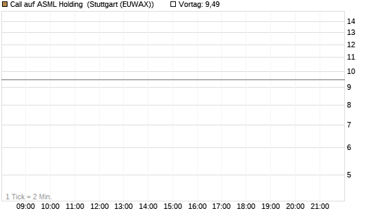 Call auf ASML Holding [J.P. Morgan Structured Products B.V.] Chart
