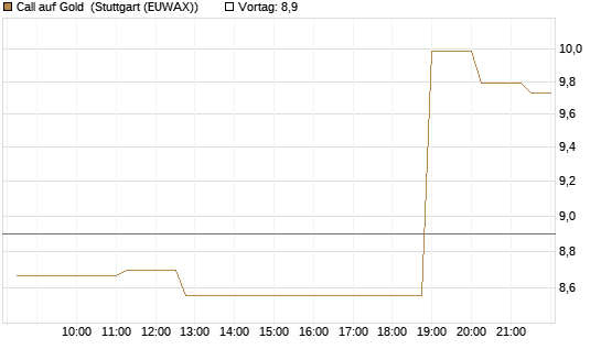 Call auf Gold [J.P. Morgan Structured Products B.V.] Chart
