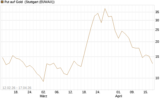 Put auf Gold [J.P. Morgan Structured Products B.V.] Chart