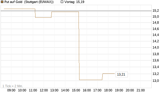 Put auf Gold [J.P. Morgan Structured Products B.V.] Chart