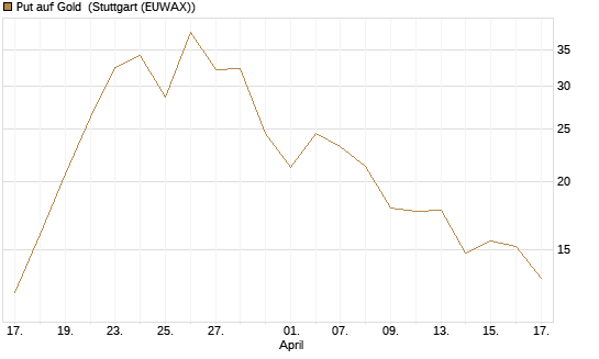 Put auf Gold [J.P. Morgan Structured Products B.V.] Chart