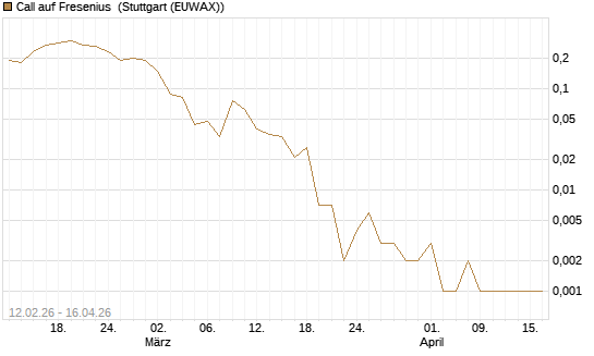 Call auf Fresenius [J.P. Morgan Structured Products B.V.] Chart