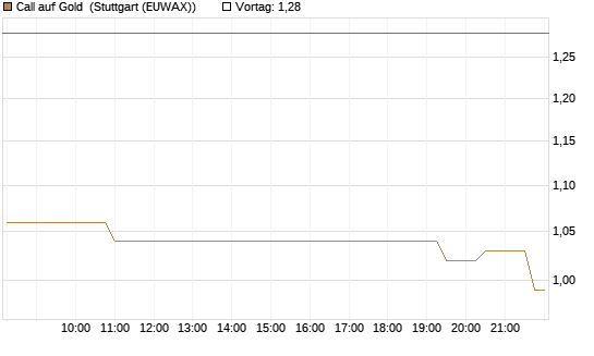 Call auf Gold [J.P. Morgan Structured Products B.V.] Chart