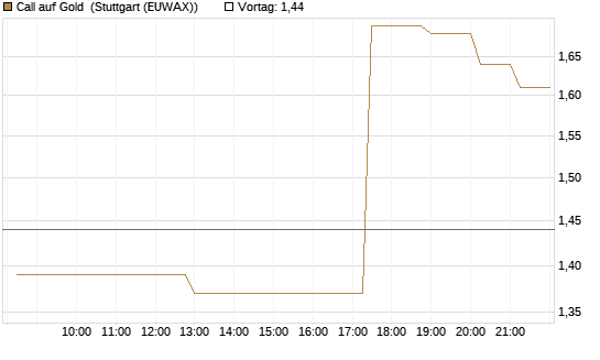 Call auf Gold [J.P. Morgan Structured Products B.V.] Chart