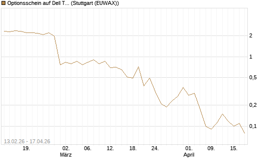 Optionsschein auf Dell Technologies [Goldman Sachs Bank Europe SE] Chart