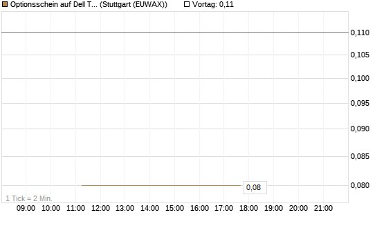 Optionsschein auf Dell Technologies [Goldman Sachs Bank Europe SE] Chart