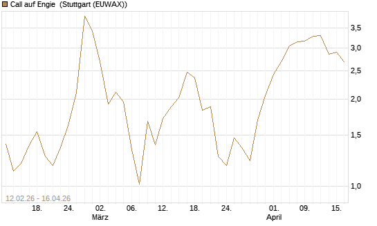 Call auf Engie [J.P. Morgan Structured Products B.V.] Chart
