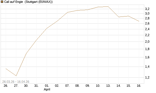 Call auf Engie [J.P. Morgan Structured Products B.V.] Chart