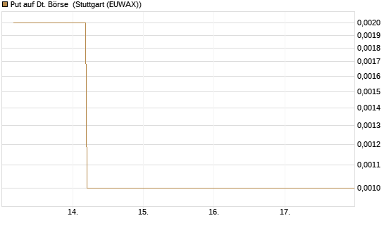 Put auf Dt. Börse [J.P. Morgan Structured Products B.V.] Chart
