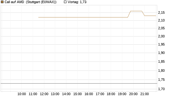 Call auf AMD [UniCredit Bank GmbH] Chart